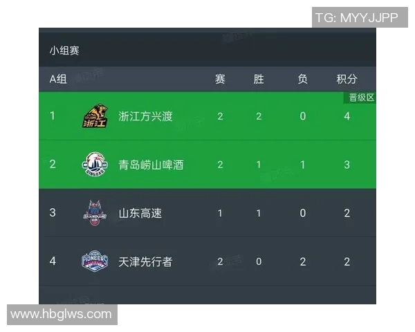 广州篮球队以54分稳居杯赛积分榜首位争夺冠军希望依然强烈